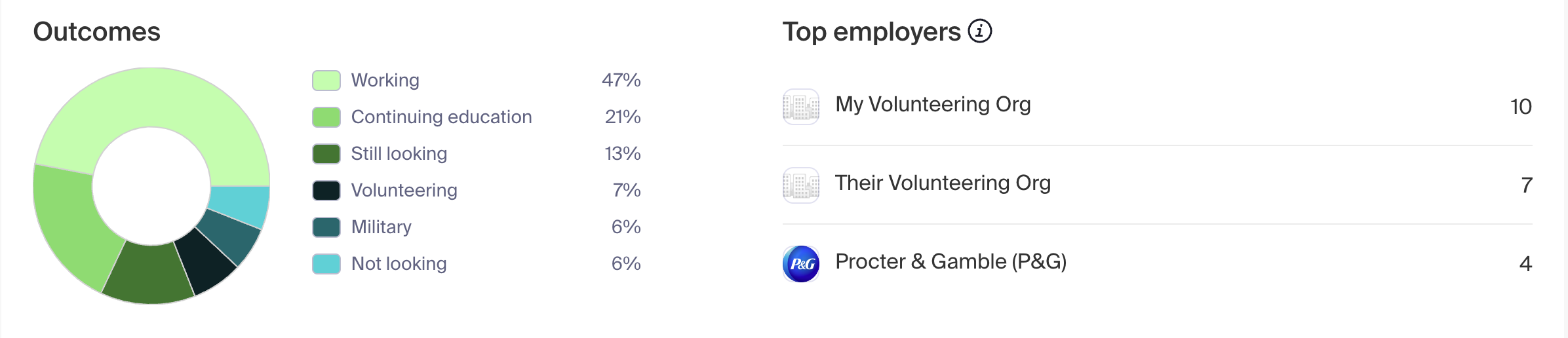 Outcomes and Top Employers.png