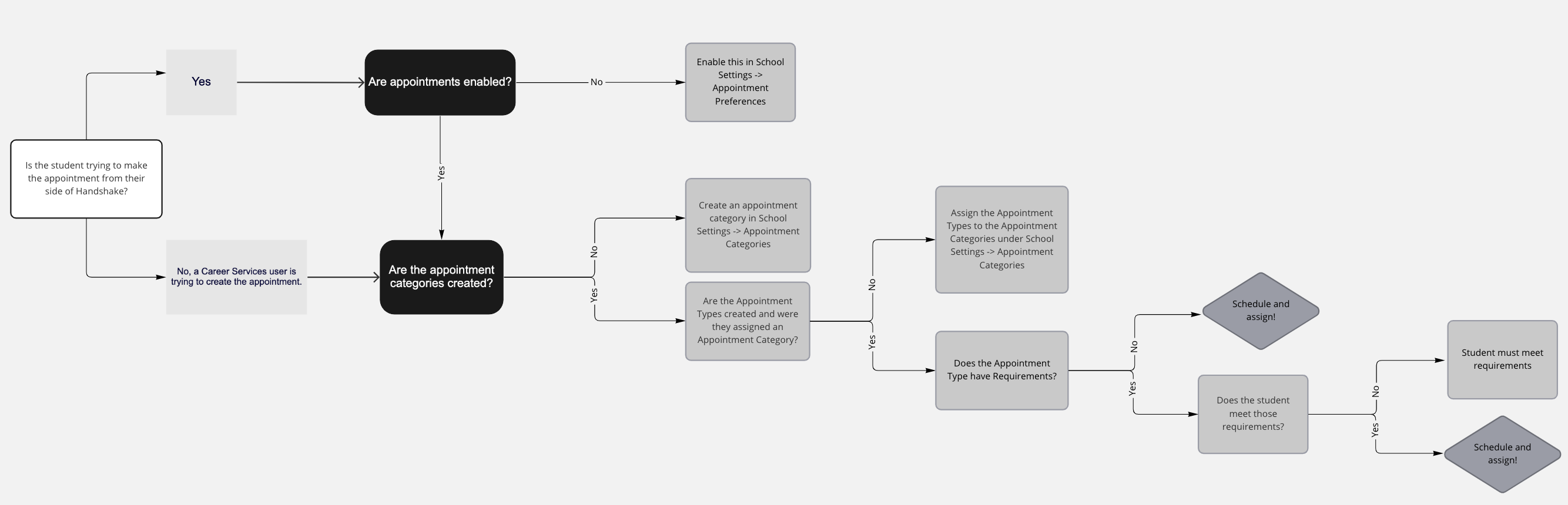 Appointment_Troubleshooting_Flowchart.png