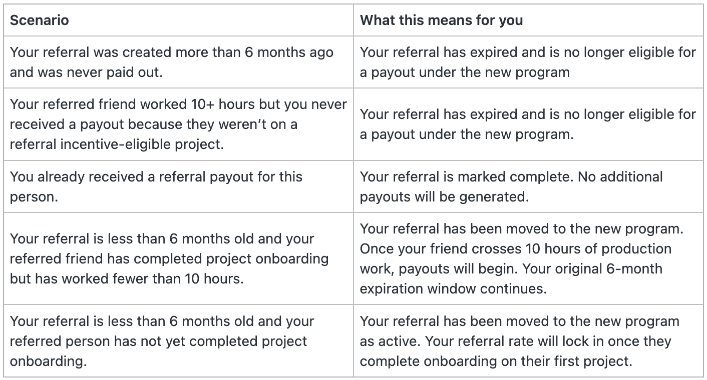 table view of all outlined referral scenarios and what each means for you