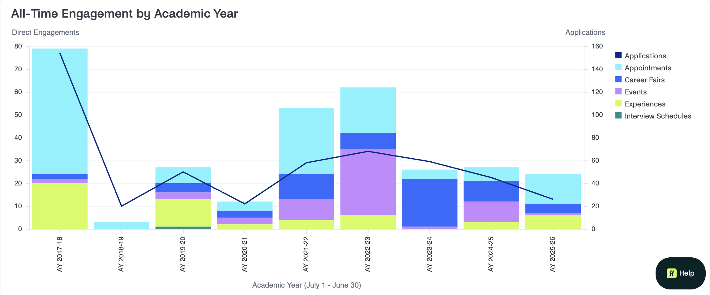 All-Time Enagement by Academic Year chart.png